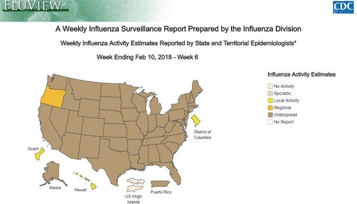The flu is widespread in 48 of the 50 states. (Source: CDC)
